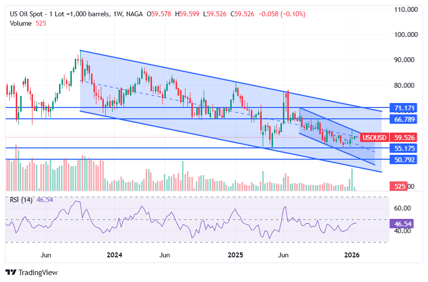 Oil Prices in Nigeria
