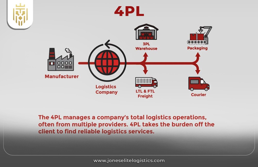 4PL Logistics Examples